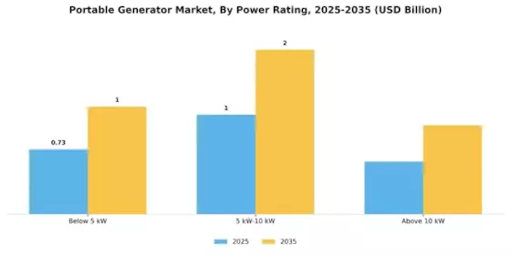 Portable Generator Market Segment Image 3