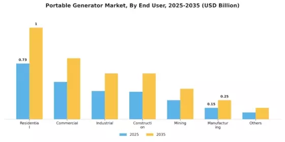 Portable Generator Market Segment Image 4