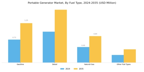 Portable Generator Market Segment Image 1