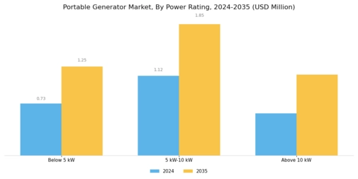 Portable Generator Market Segment Image 3
