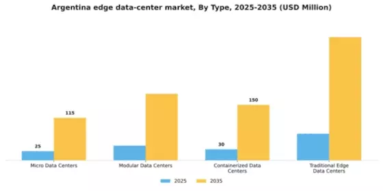 Argentina Edge Data Center Market Segment Image 3