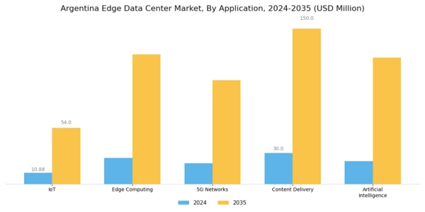 Argentina Edge Data Center Market Segment Image 0