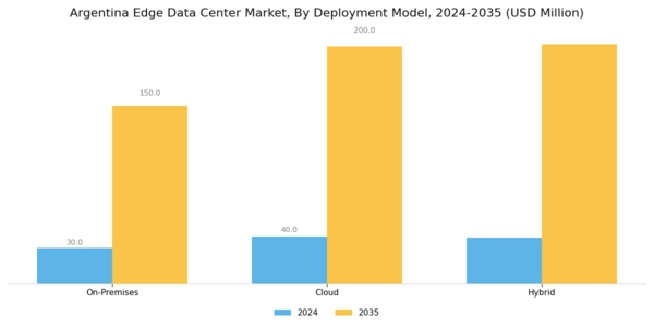 Argentina Edge Data Center Market Segment Image 3