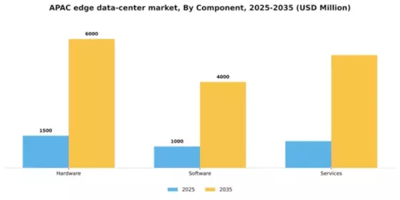 APAC Edge Data Center Market Segment Image 1