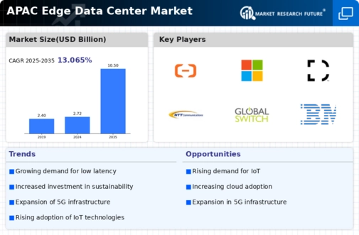 APAC Edge Data Center Market Infographic