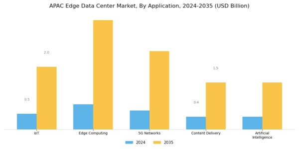 APAC Edge Data Center Market Segment Image 0