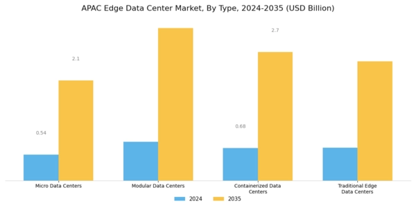 APAC Edge Data Center Market Segment Image 1