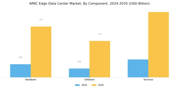 APAC Edge Data Center Market Segment Image 2