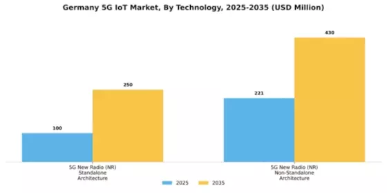 Germany 5G IoT Market Segment Image 1