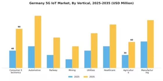 Germany 5G IoT Market Segment Image 3