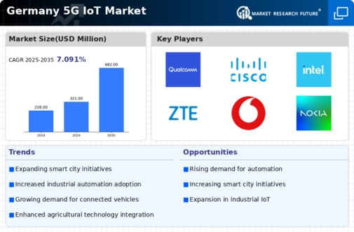 Germany 5G IoT Market Infographic