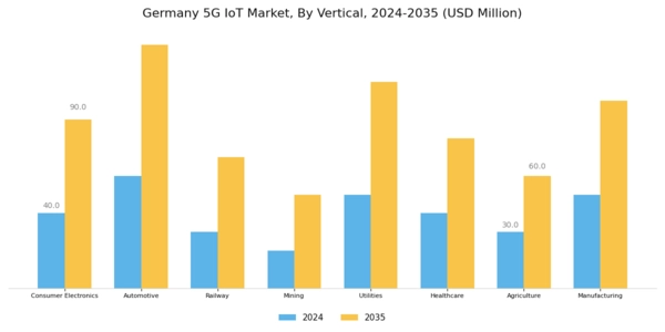 Germany 5G IoT Market Segment Image 3
