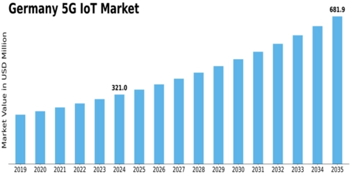 Germany 5G IoT Market Size