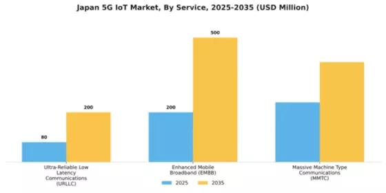 Japan 5G IoT Market Segment Image 0
