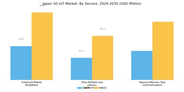 Japan 5G IoT Market Segment Image 0