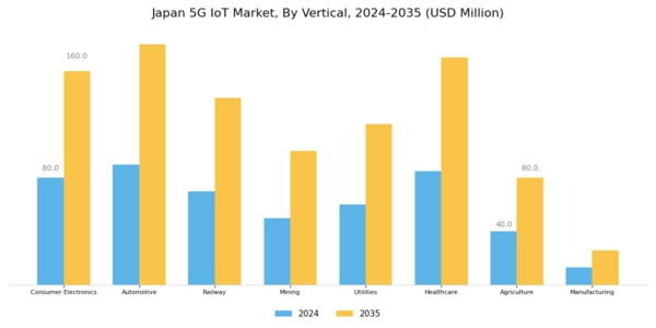 Japan 5G IoT Market Segment Image 3