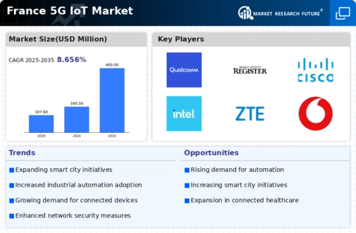 France 5G IoT Market Infographic