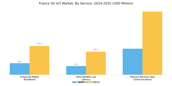 France 5G IoT Market Segment Image 0