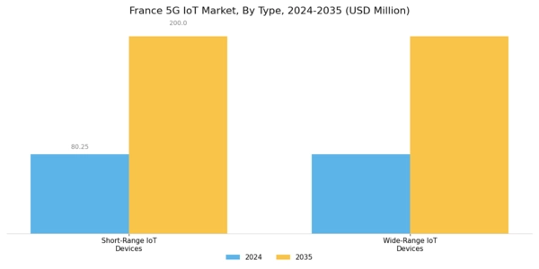 France 5G IoT Market Segment Image 2