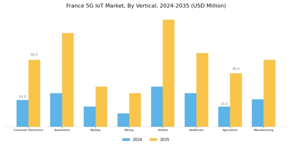 France 5G IoT Market Segment Image 3