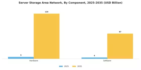 Server Storage Area Network Market Segment Image 0