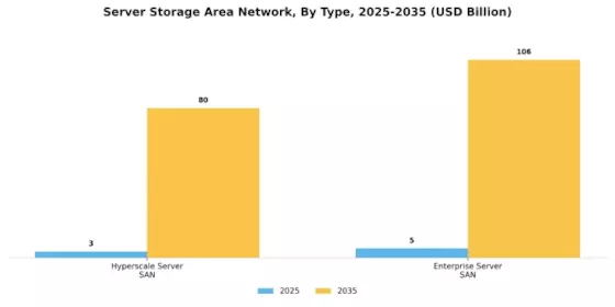Server Storage Area Network Market Segment Image 2