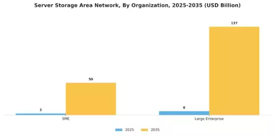 Server Storage Area Network Market Segment Image 3
