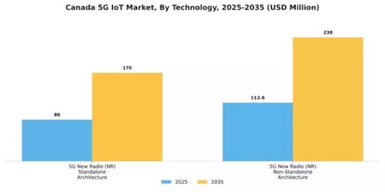 Canada 5G IoT Market Segment Image 1