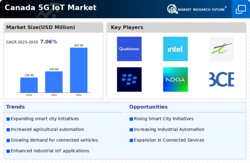 Canada 5G IoT Market Infographic