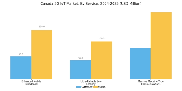 Canada 5G IoT Market Segment Image 0
