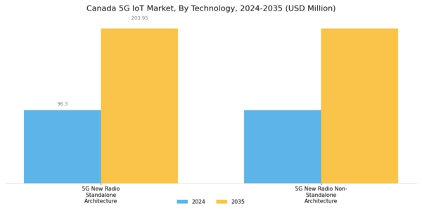 Canada 5G IoT Market Segment Image 1