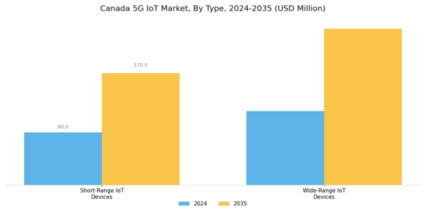 Canada 5G IoT Market Segment Image 2