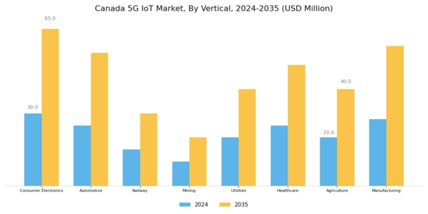 Canada 5G IoT Market Segment Image 3