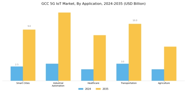 GCC 5G IoT Market Segment Image 0