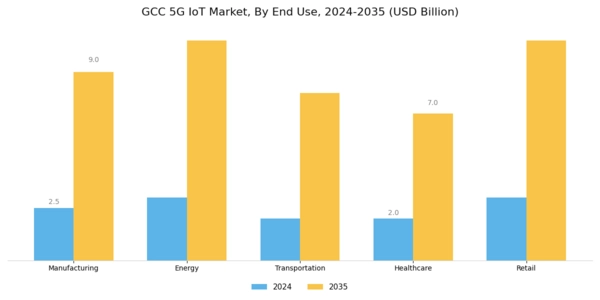 GCC 5G IoT Market Segment Image 1