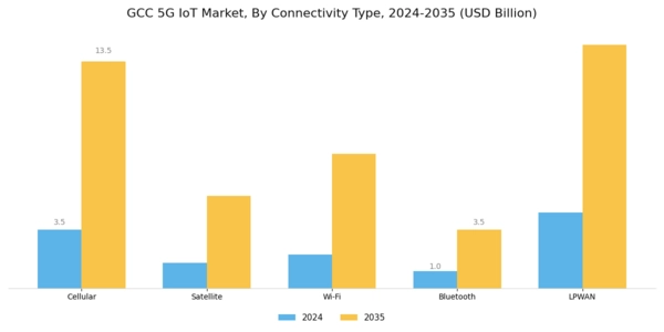 GCC 5G IoT Market Segment Image 3