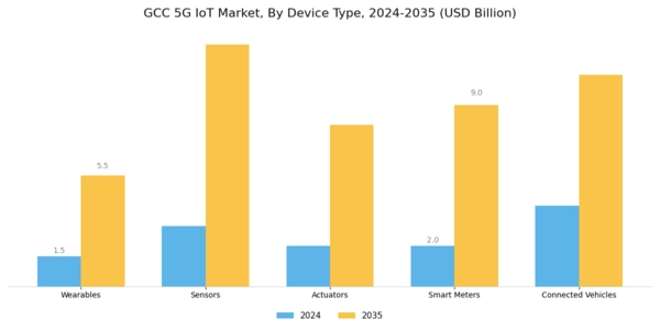 GCC 5G IoT Market Segment Image 4