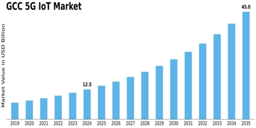 GCC 5G IoT Market Size