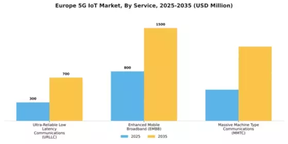 Europe 5G IoT Market Segment Image 0
