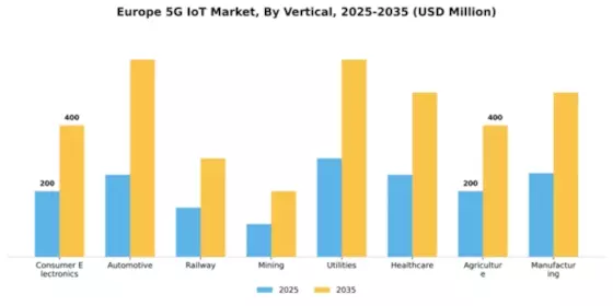 Europe 5G IoT Market Segment Image 3