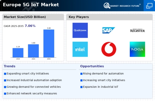 Europe 5G IoT Market Infographic