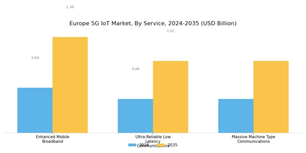 Europe 5G IoT Market Segment Image 0