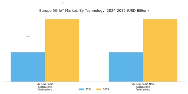 Europe 5G IoT Market Segment Image 1