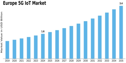 Europe 5G IoT Market Size