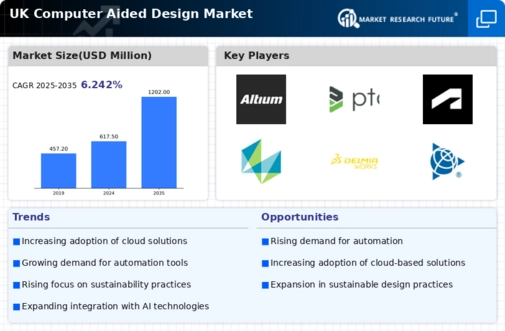 UK Computer Aided Design Market Infographic