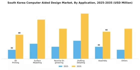 South Korea Computer Aided Design Market Segment Image 0