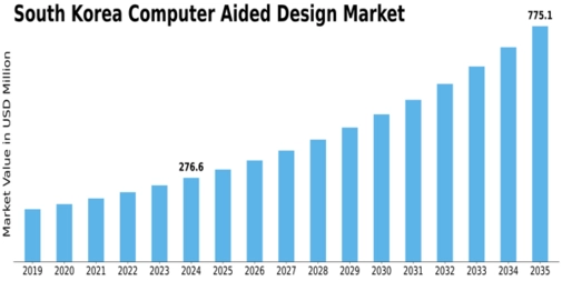 South Korea Computer Aided Design Market Size