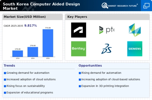 South Korea Computer Aided Design Market Infographic