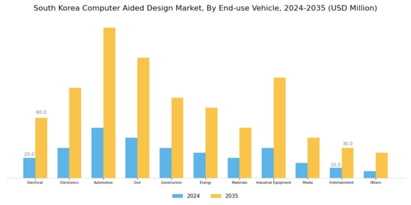 South Korea Computer Aided Design Market Segment Image 4