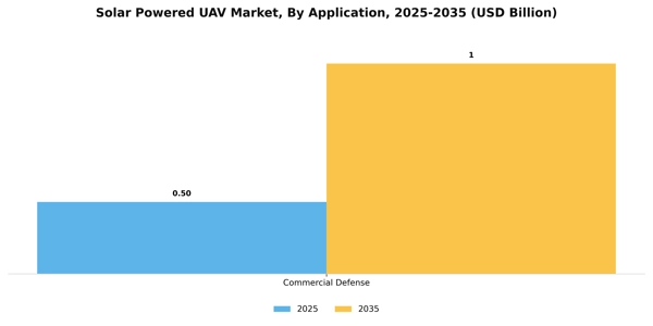 Solar Powered UAV Market Segment Image 0